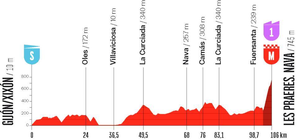 Profiel etappe 6 Vuelta Femenina 2026